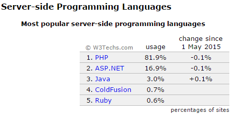 2015-06-16 12_12_20-W3Techs - extensive and reliable web technology surveys.png